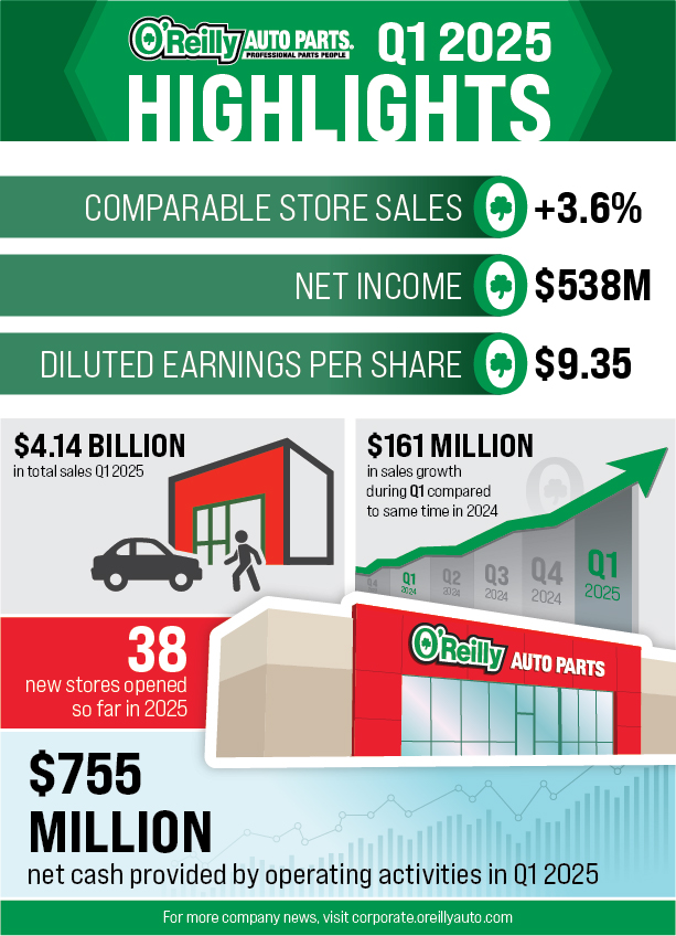 An infographic that shows highlights from the Q1 earnings release for O'Reilly Auto Parts. Comparable store sales were up 3.6%, net income was $538 million, diluted earnings per share were $9.35. There were $4.14 billion in total sales in Q1 of 2025, and $161 million in sales growth compared to Q1 of 2024. O'Reilly Auto Parts opened 38 new stores in Q1 2025 and there was $755 million in net cash provided by operating activities in Q1 2025.
