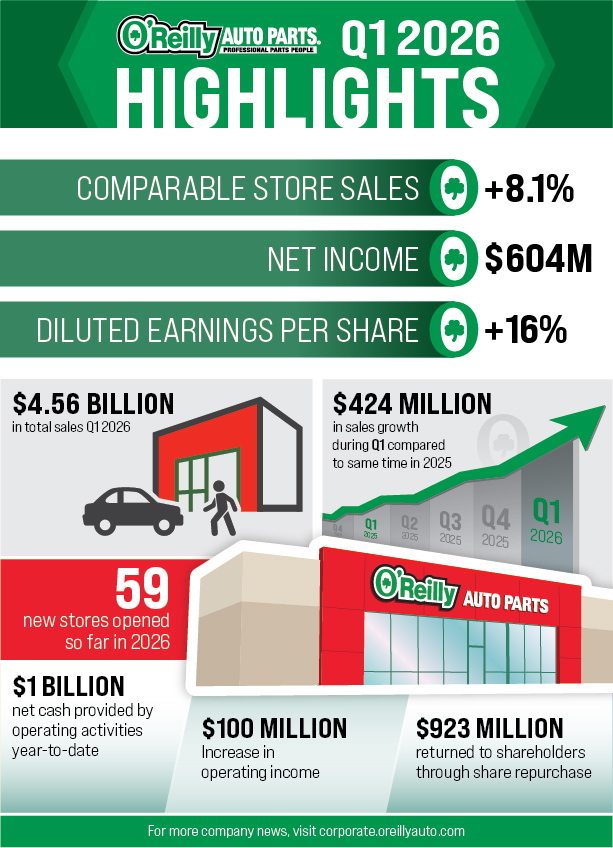 An infographic showing highlights from O'Reilly Automotive's Q1 2026 earnings release. The graphic shows an 8.1% increase in comparable store sales, net income of $604 million, and diluted earnings per share up 16%. There were $4.56 billion in total sales for Q1 2026, $424 million in sales growth during Q1 compared to the same time last year, 59 new stores opened so far in 2026, $1 billion in net cash provided by operating activities year-to-date, $100 million increase in operating income, and $923 million returned to shareholders through share repurchases.